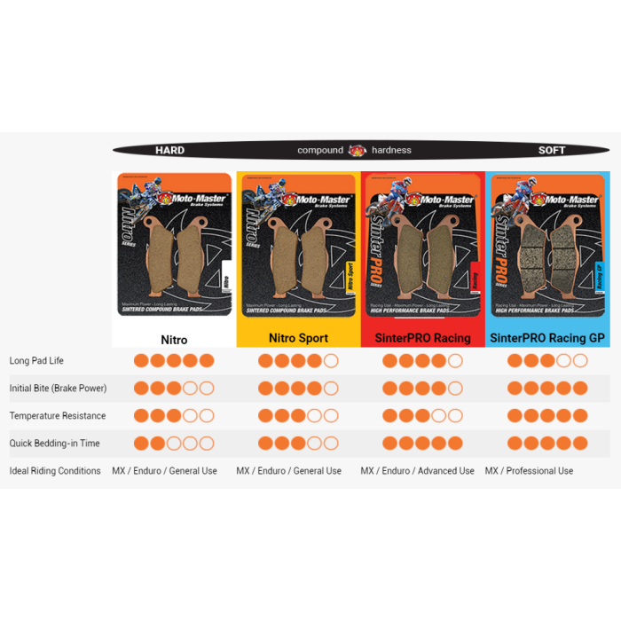 MotoMaster NITRO SPORT Bremsbeläge für KTM, GasGas und Husqvarna (Hinterrad) – Premium Bremsbeläge für verbesserte Leistung und Kontrolle auf Offroad-Motorrädern.