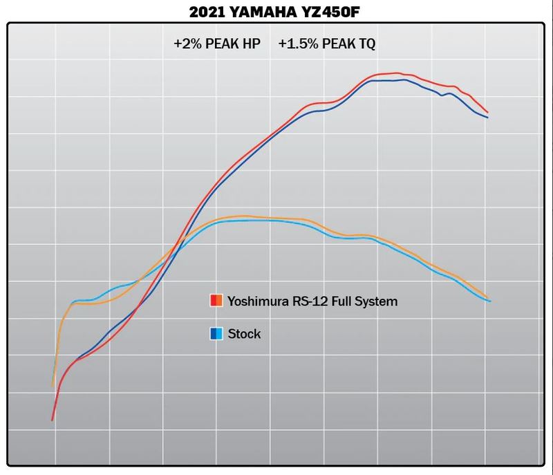 Yoshimura Fantic/Yamaha XE/XX/YZ450F 20-22 RS-12 Auspuffanlage